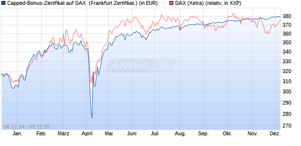 Capped-Bonus-Zertifikat auf DAX [BNP Paribas Emis. (WKN: PL28B7) Chart