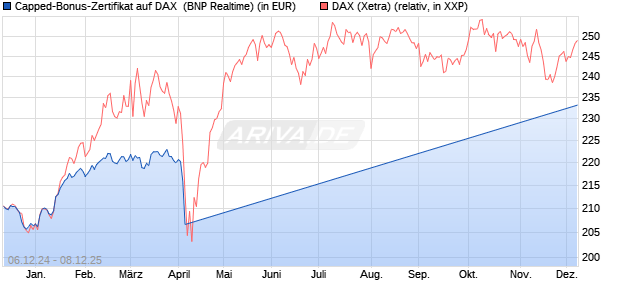 Capped-Bonus-Zertifikat auf DAX [BNP Paribas Emis. (WKN: PL28B9) Chart