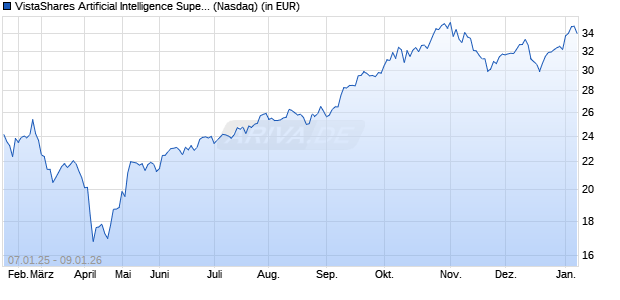 Performance des VistaShares Artificial Intelligence Supercycle ETF (ISIN US45259A8457)