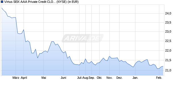 Performance des Virtus SEIX AAA Private Credit CLO ETF (ISIN US92790A8505)