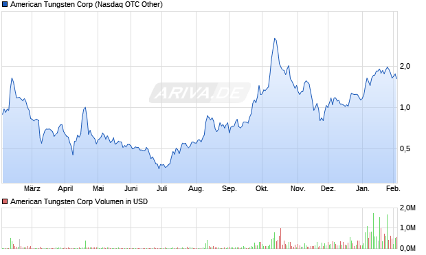 American Tungsten Aktie Chart