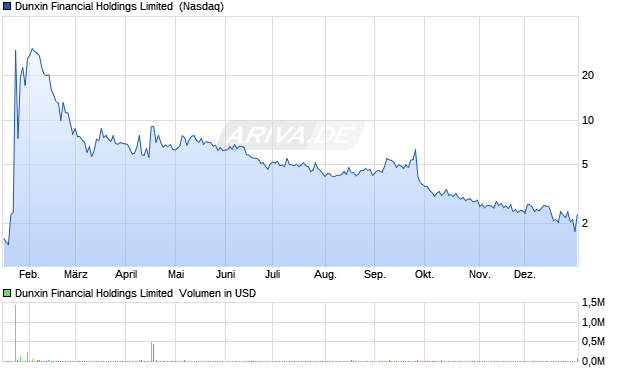 Dunxin Financial Holdings Limited Aktie Chart