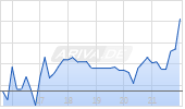 Dunxin Financial Holdings Limited [ADR] Chart
