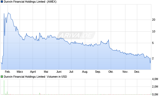 Dunxin Financial Holdings Limited Aktie Chart