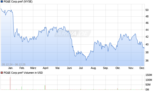 PG&E Corp pref Aktie Chart