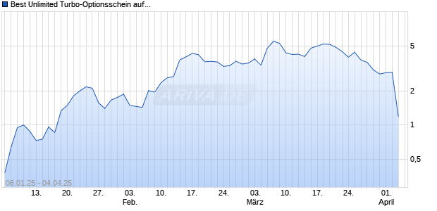 Best Unlimited Turbo-Optionsschein auf Siemens [Société Générale Effekten GmbH] Chart
