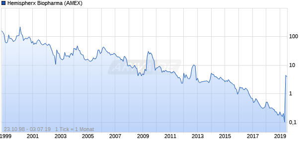 Hemispherx Biopharma Chart