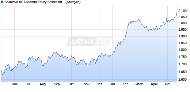 Solactive US Dividend Equity Select Index PR Chart