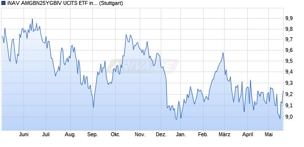 iNAV AMGBN25YGBIV UCITS ETF ind.fortl.Fondsan-w. Chart