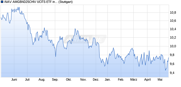 iNAV AMGBND25CHIV UCITS ETF ind.fortl.Fondsan-w. Chart