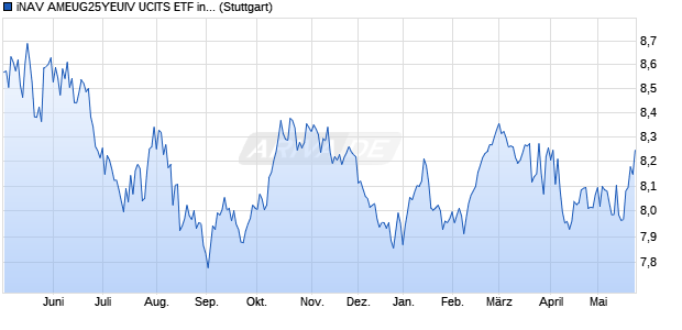 iNAV AMEUG25YEUIV UCITS ETF ind.fortl.Fondsan-w. Chart