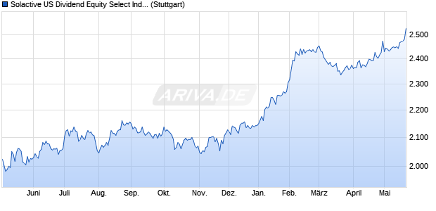 Solactive US Dividend Equity Select Index AR Chart