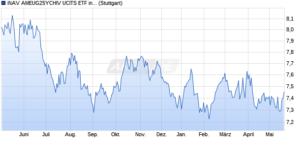 iNAV AMEUG25YCHIV UCITS ETF ind.fortl.Fondsan-w. Chart