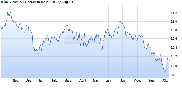 iNAV AMGBND25EUIV UCITS ETF ind.fortl.Fondsan-w. Chart