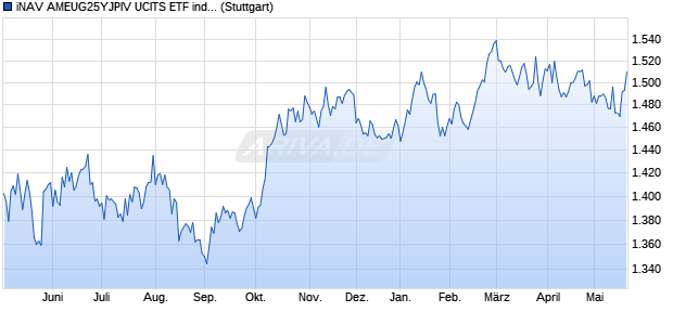 iNAV AMEUG25YJPIV UCITS ETF ind.fortl.Fondsan-w. Chart