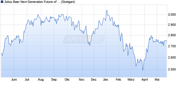 Julius Baer Next Generation Future of Finance Index . Chart