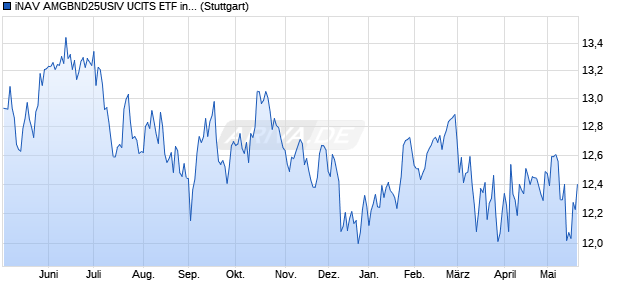 iNAV AMGBND25USIV UCITS ETF ind.fortl.Fondsan-w. Chart