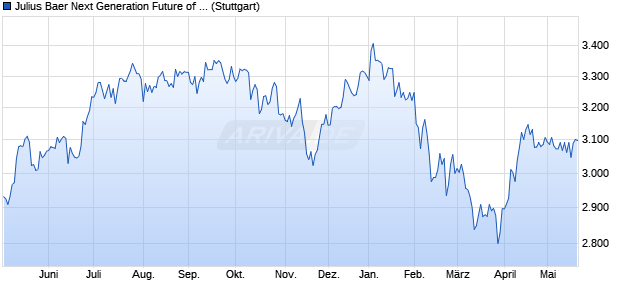 Julius Baer Next Generation Future of Finance Index . Chart