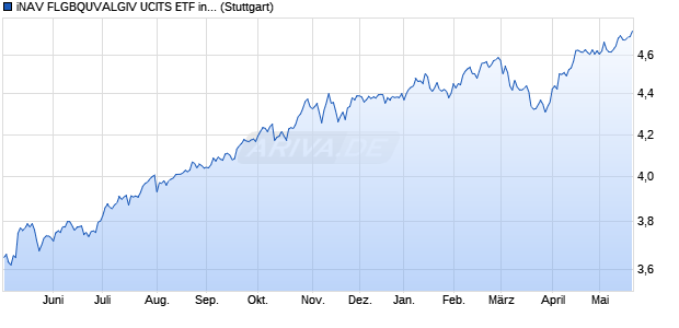iNAV FLGBQUVALGIV UCITS ETF ind.fortl.Fondsan-w. Chart