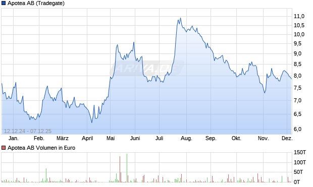 Apotea Aktie Chart