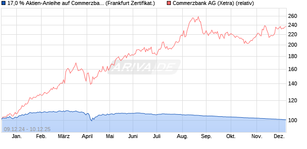 17,0 % Aktien-Anleihe auf Commerzbank [Landesban. (WKN: LB5K0R) Chart