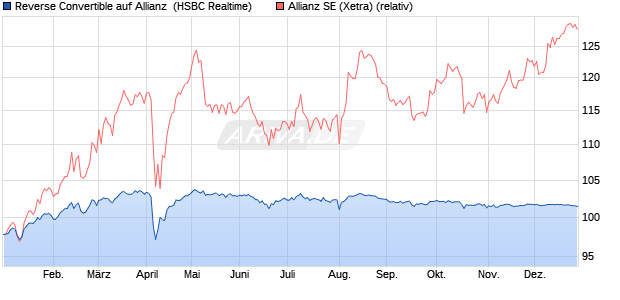 Reverse Convertible auf Allianz [HSBC Trinkaus & Bu. (WKN: HT19EF) Chart