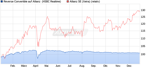 Reverse Convertible auf Allianz [HSBC Trinkaus & Bu. (WKN: HT19EG) Chart