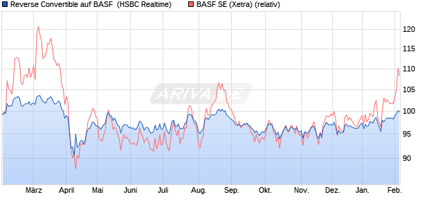 Reverse Convertible auf BASF [HSBC Trinkaus & Bur. (WKN: HT19ER) Chart
