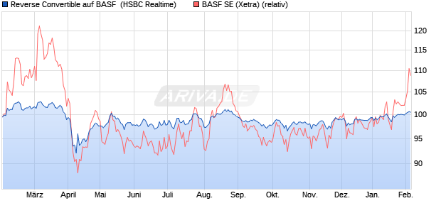 Reverse Convertible auf BASF [HSBC Trinkaus & Bur. (WKN: HT19ES) Chart