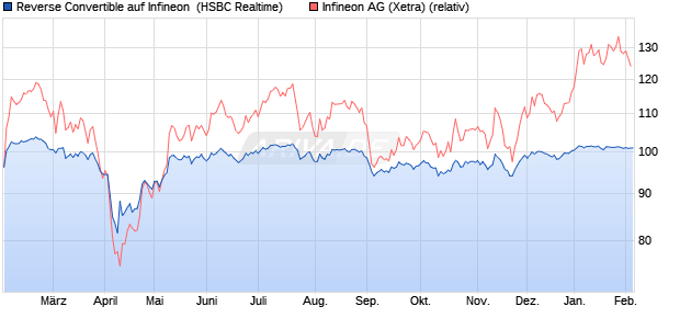 Reverse Convertible auf Infineon [HSBC Trinkaus & B. (WKN: HT19FS) Chart