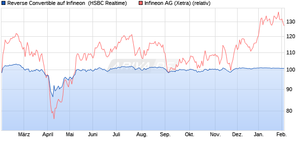 Reverse Convertible auf Infineon [HSBC Trinkaus & B. (WKN: HT19FU) Chart