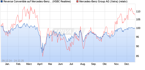 Reverse Convertible auf Mercedes-Benz Group [HSB. (WKN: HT19G7) Chart