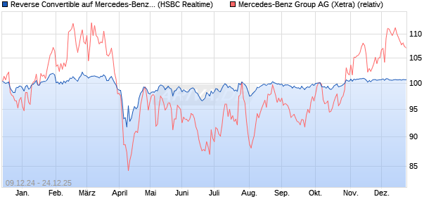 Reverse Convertible auf Mercedes-Benz Group [HSB. (WKN: HT19G9) Chart