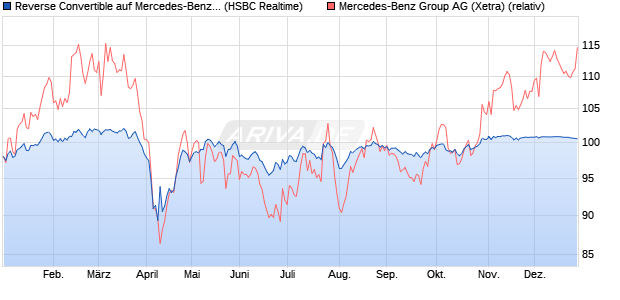 Reverse Convertible auf Mercedes-Benz Group [HSB. (WKN: HT19GE) Chart