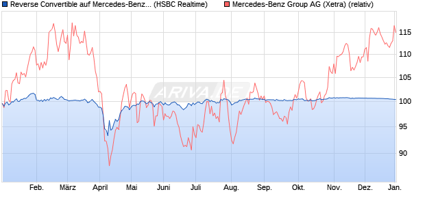 Reverse Convertible auf Mercedes-Benz Group [HSB. (WKN: HT19GF) Chart