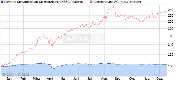 Reverse Convertible auf Commerzbank [HSBC Trinka. (WKN: HT19KX) Chart