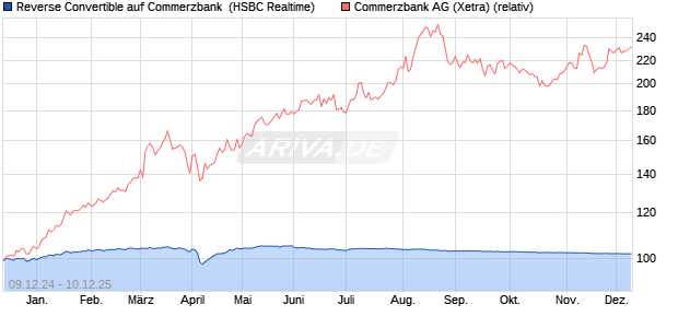 Reverse Convertible auf Commerzbank [HSBC Trinka. (WKN: HT19KZ) Chart