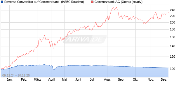 Reverse Convertible auf Commerzbank [HSBC Trinka. (WKN: HT19L2) Chart