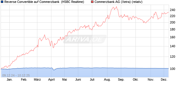 Reverse Convertible auf Commerzbank [HSBC Trinka. (WKN: HT19L4) Chart