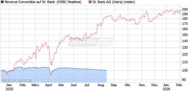 Reverse Convertible auf Deutsche Bank [HSBC Trinkaus & Burkhardt GmbH] Chart