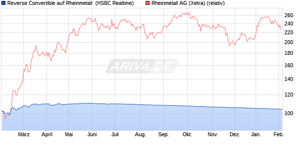 Reverse Convertible auf Rheinmetall [HSBC Trinkaus. (WKN: HT19MW) Chart