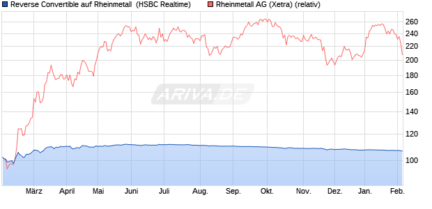 Reverse Convertible auf Rheinmetall [HSBC Trinkaus. (WKN: HT19MY) Chart