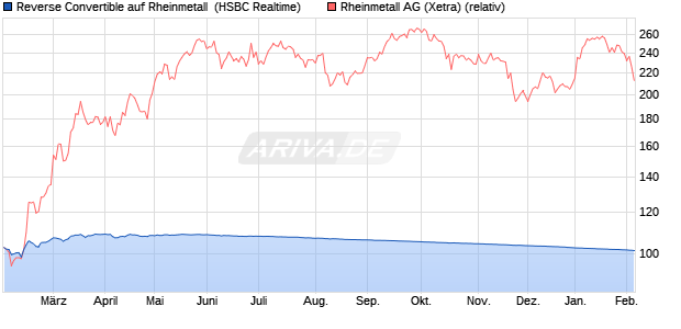 Reverse Convertible auf Rheinmetall [HSBC Trinkaus. (WKN: HT19N1) Chart