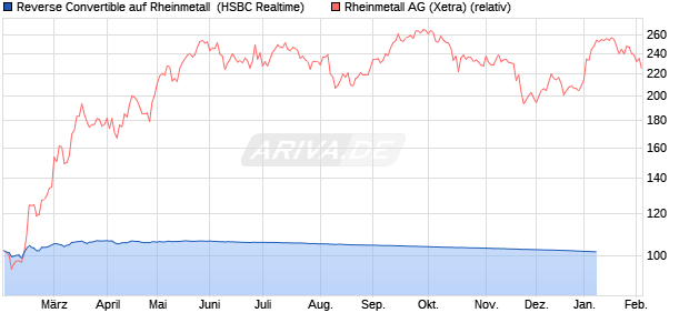 Reverse Convertible auf Rheinmetall [HSBC Trinkaus. (WKN: HT19N2) Chart