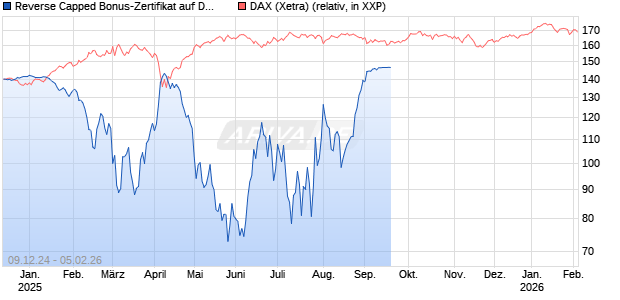 Reverse Capped Bonus-Zertifikat auf DAX [HSBC Trinkaus & Burkhardt GmbH] Chart