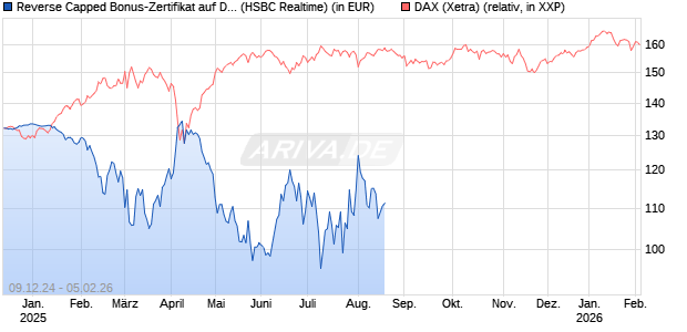 Reverse Capped Bonus-Zertifikat auf DAX [HSBC Trinkaus & Burkhardt GmbH] Chart