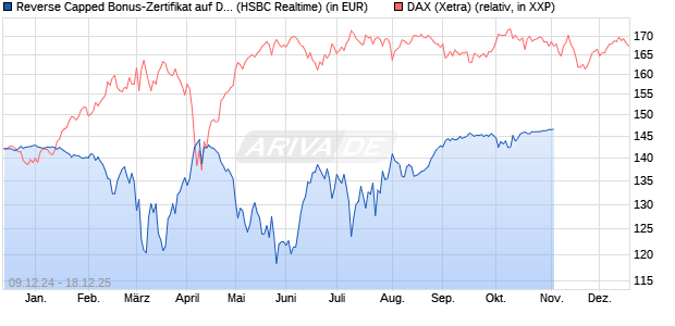 Reverse Capped Bonus-Zertifikat auf DAX [HSBC Trin. (WKN: HT197E) Chart