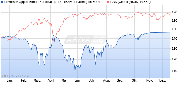 Reverse Capped Bonus-Zertifikat auf DAX [HSBC Trin. (WKN: HT197H) Chart