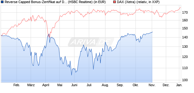 Reverse Capped Bonus-Zertifikat auf DAX [HSBC Trin. (WKN: HT197L) Chart