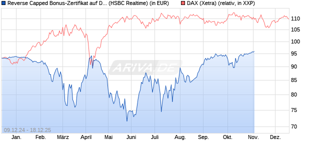 Reverse Capped Bonus-Zertifikat auf DAX [HSBC Trin. (WKN: HT197M) Chart